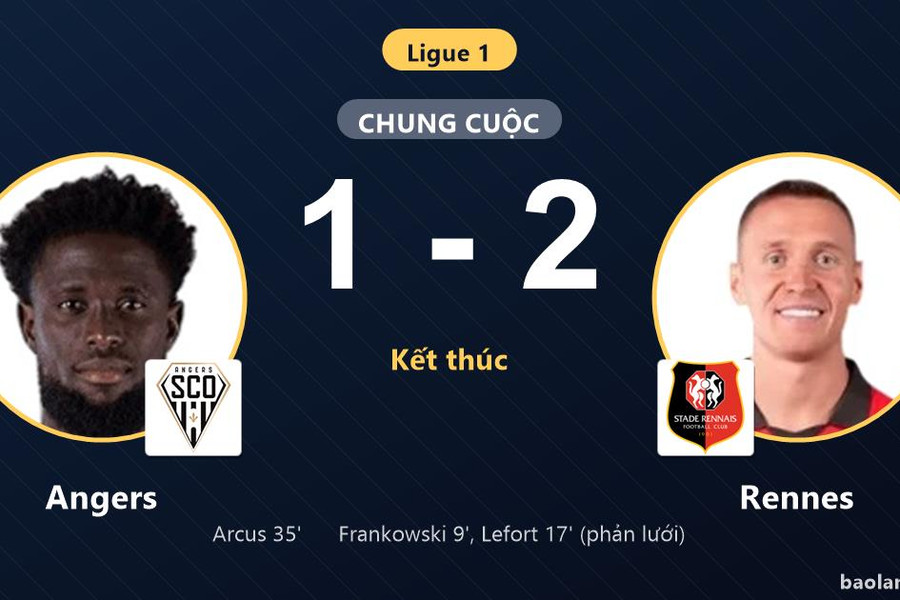 Thắng Angers 2-1 trên sân khách, Rennes vươn lên nhóm đầu Ligue 1