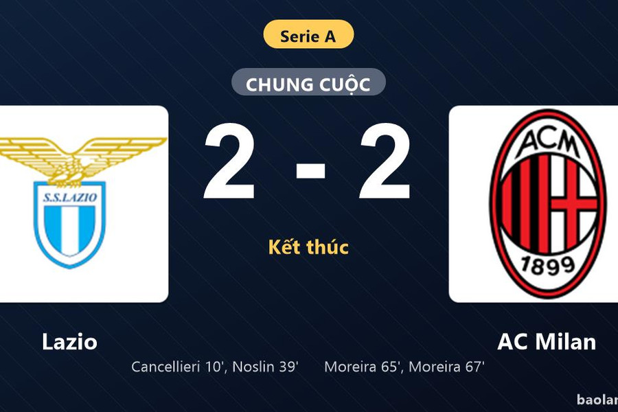 Thống kê trận đấu Lazio 2-2 AC Milan: Màn rượt đuổi tỷ số mãn nhãn