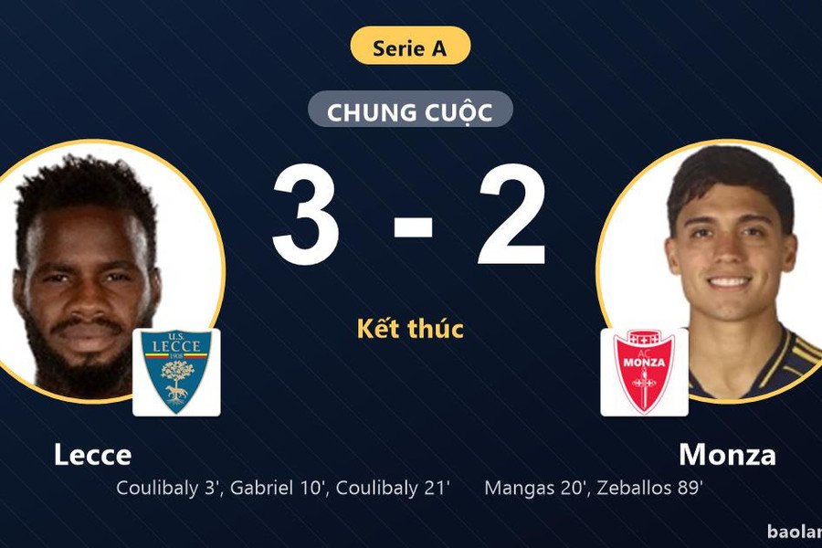 Thắng rượt đuổi kịch tính, Lecce vươn lên thứ 14 và đẩy Monza lún sâu nhóm đèn đỏ