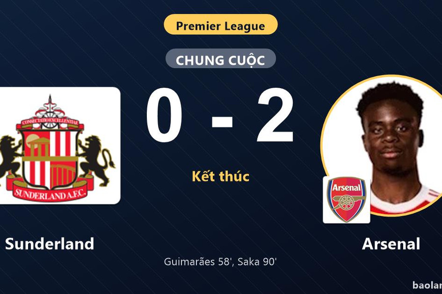 Hạ Sunderland 2-0, Arsenal bám sát ngôi đầu còn đối thủ chìm ở giữa bảng