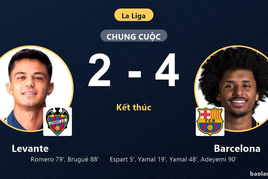 Barcelona giữ vững đỉnh bảng La Liga, dập tắt nỗ lực rượt đuổi của Levante