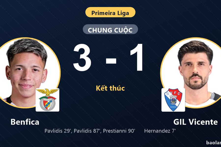 Ngược dòng hạ GIL Vicente 3-1, Benfica giữ vững ngôi nhì bám đuổi FC Porto
