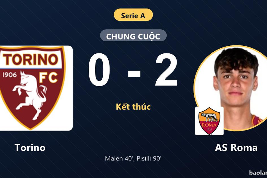 Đánh bại Torino 2-0, AS Roma leo lên nhì bảng Serie A, đẩy chủ nhà xuống nhóm dưới