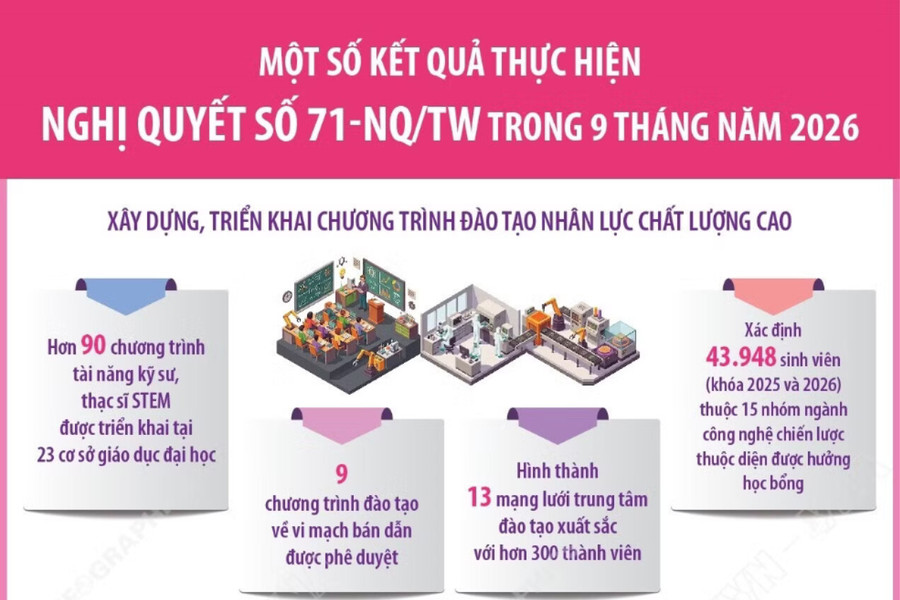 Một số kết quả thực hiện Nghị quyết số 71-NQ/TW trong 9 tháng năm 2026